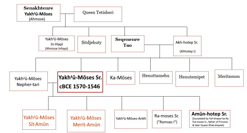 Family Tree: Yakhך�‹ֵ«-Mֵ�ses Sr. (Ahmose I)